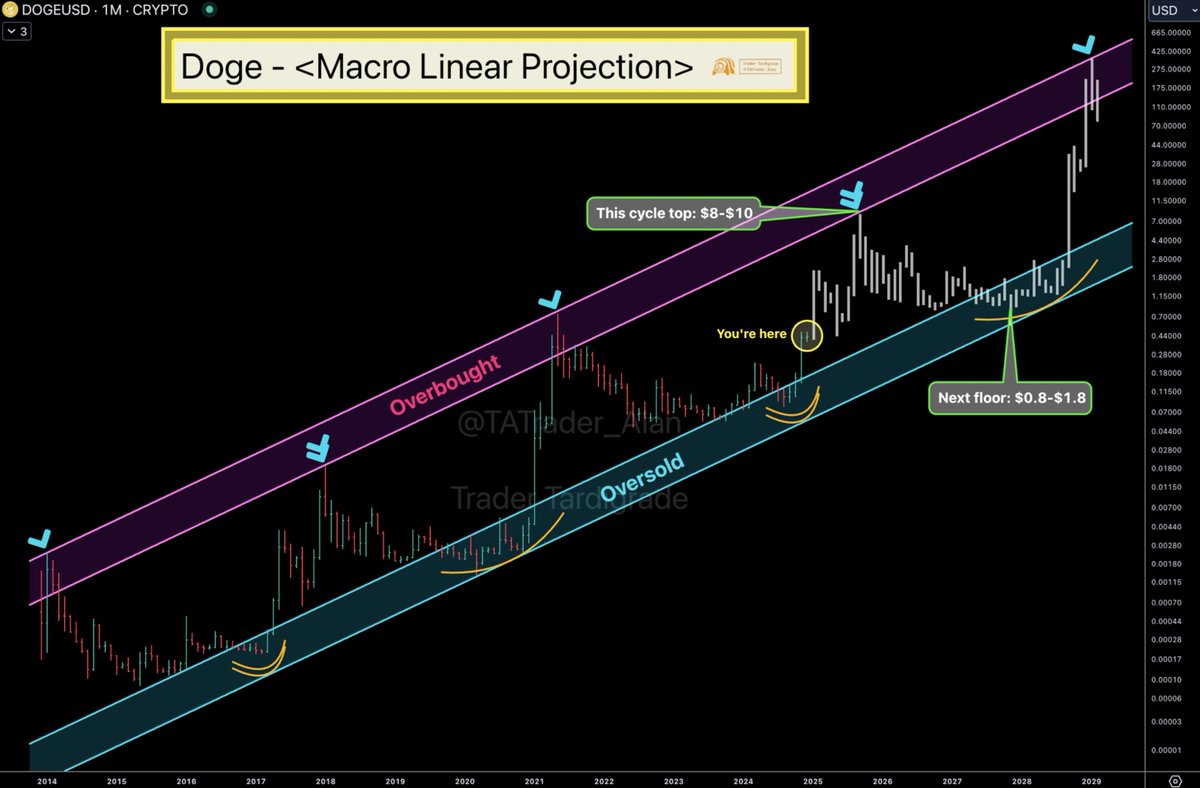 Dogecoin projections (92) foto