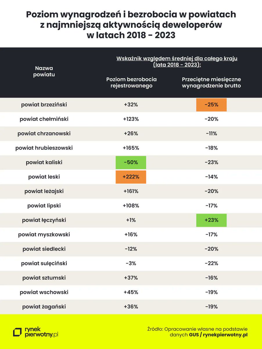 Andrzej Prajsnar 📊🏠 (@andrzejprajsnar) on Twitter photo 🔎Wziąłem pod lupę białe plamy. Chodzi o powiaty, gdzie deweloperzy rozpoczęli najmniej lub nawet 0⃣ lokali/domów (2018 r. - 2023 r.). Płace, bezrobocie: no cóż, jest generalnie słabo. A budowa prywatnych🏠 też nie kwitnie (pow. hrubieszowski to wręcz tragedia). #nieruchomości 🔎Wziąłem pod lupę białe plamy. Chodzi o powiaty, gdzie deweloperzy rozpoczęli najmniej lub nawet 0⃣ lokali/domów (2018 r. - 2023 r.). Płace, bezrobocie: no cóż, jest generalnie słabo. A budowa prywatnych🏠 też nie kwitnie (pow. hrubieszowski to wręcz tragedia). #nieruchomości