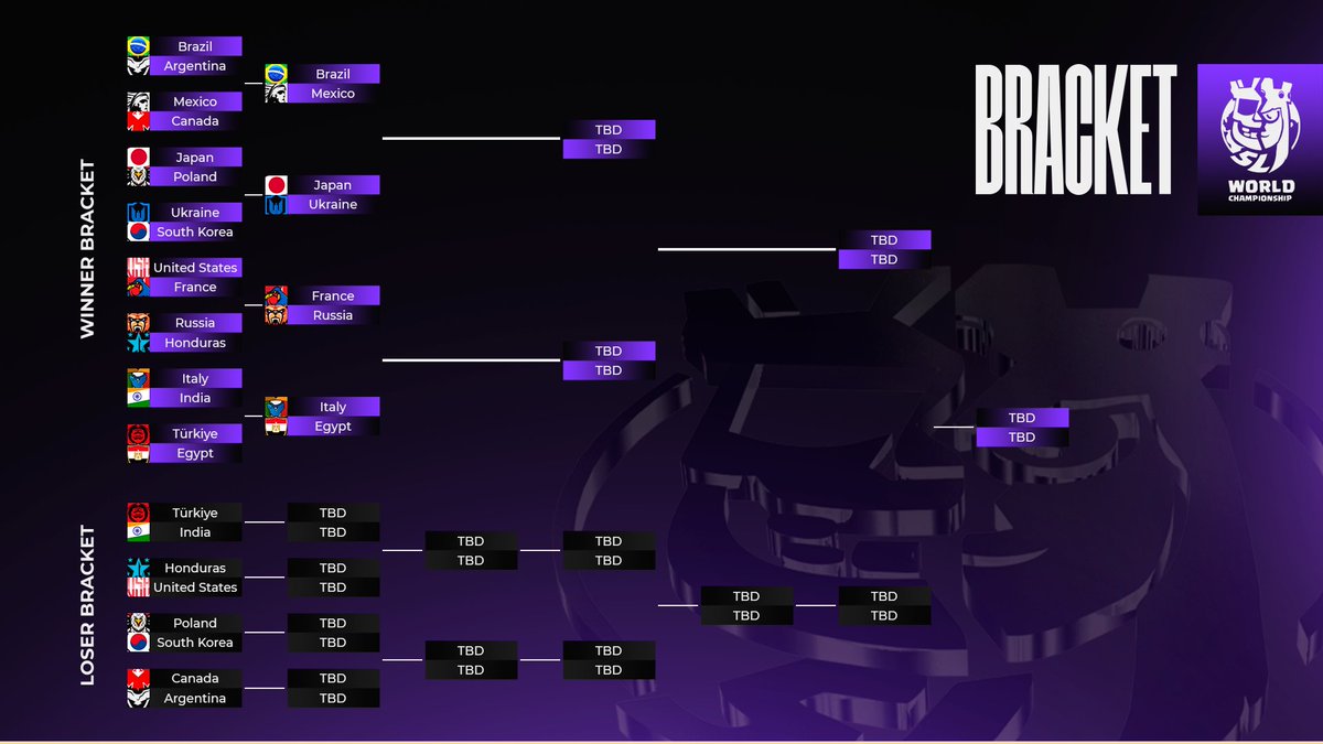 Supremacy League (@cr_supremacy) on Twitter photo π£ πππππππ - πππππ π βοΈ
After an intense first round showcasing the remarkable skill of each nation πͺπ», it's time to bid farewell to the first 4 countries eliminated from the World Cup playoffs π₯². Meanwhile, the upper bracket is heating up with extraordinary π£ πππππππ - πππππ π βοΈ
After an intense first round showcasing the remarkable skill of each nation πͺπ», it's time to bid farewell to the first 4 countries eliminated from the World Cup playoffs π₯². Meanwhile, the upper bracket is heating up with extraordinary