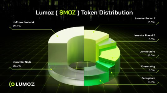 Listing alert !!!

Yarın Türkiye saati ile 13:00 da <a href="/LumozOrg/">Lumoz</a> un ( $MOZ ) 
Bybit, KuCoin, Gate gibi borsalarda listelemesi var , hem inceleyelim hem fikirlerimizi yazalım .

-Benzer işlevde olup Binance de listeli olan DYM ve ALTLayer'a baktığımızda 2B civarında bir fvdleri 500m