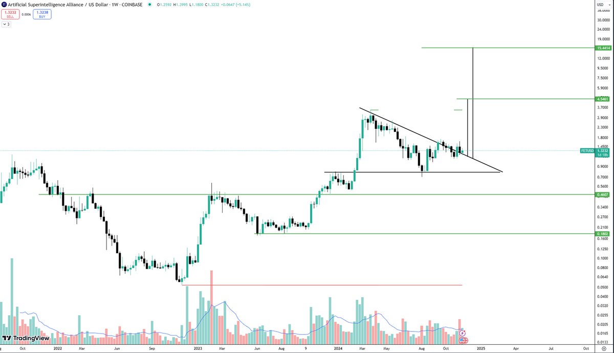 $FET will hits ATH in 2024 🚀🚀🚀