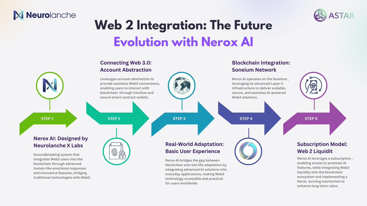 🌐 Web 2 Integration: The Future

As @neurolanche, we aim to achieve AI adaptation on blockchain. Tomorrow, we will launch the closed beta sign-up process for Nerox AI.

🧠 Thanks to the <a href="/AstarNetwork/">Astar Network</a> dApp staking, our innovative AI will connect millions of Web2 users to #Soneium