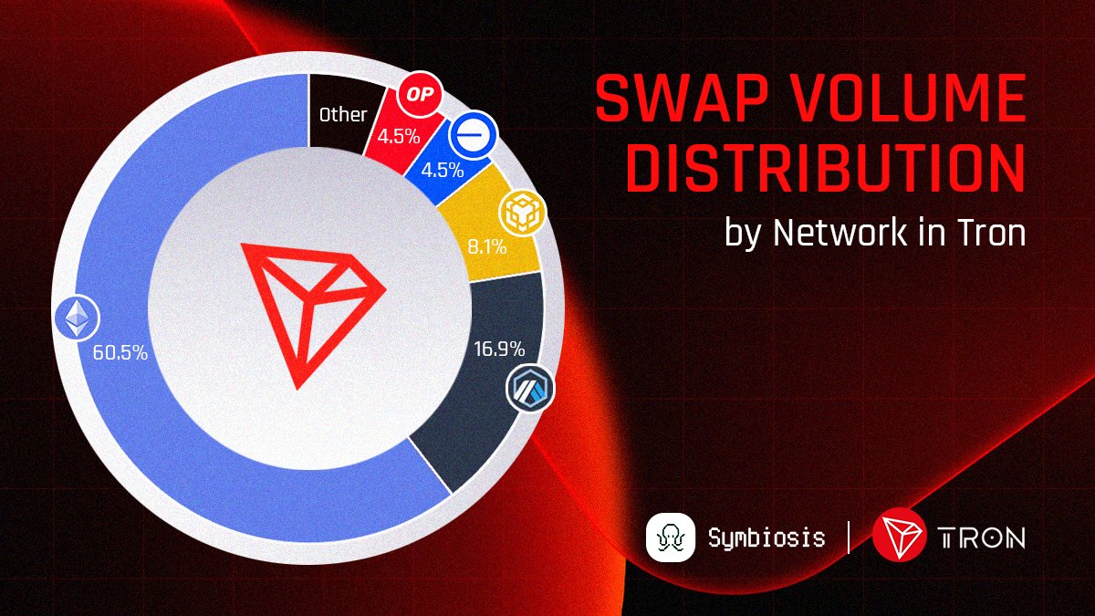 symbiosis_fi's tweet photo. Symbiosis makes swapping to @TronDAO simple from any network —  November stats time! 🕑

🥇 60% came from Ethereum
🥈 16.9% from Arbitrum
🥉 8.1% from BNB
🏅 4.5% each from Optimism and Base
🦾 Remaining 19% from other networks

Tried it yet? ➡️ https://t.co/IgF8o2AzSq

Which networks do you swap to #Tron from? 🤔