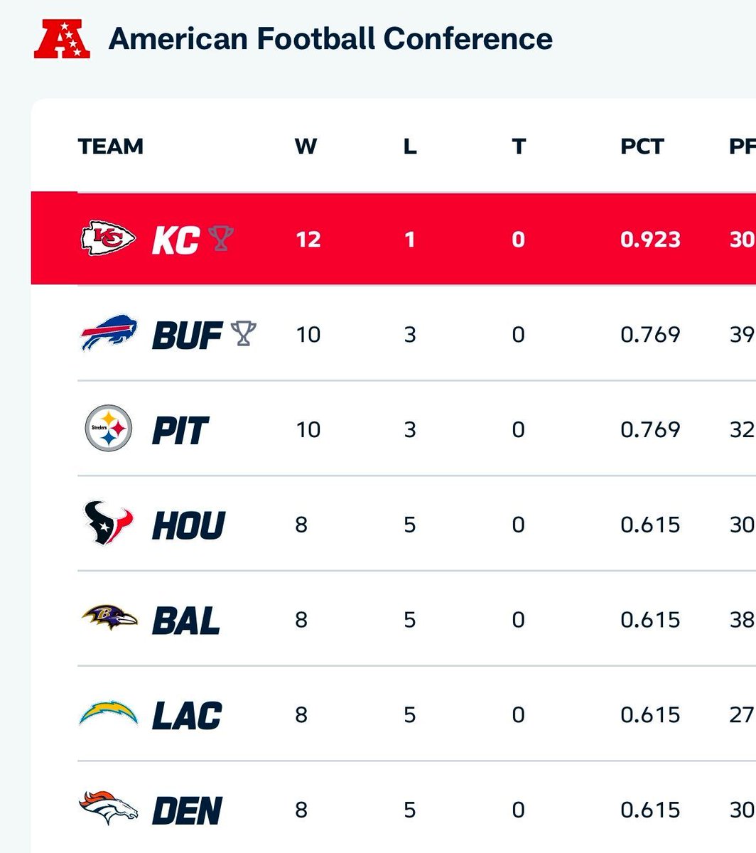 KCSportsNetwork's tweet photo. Waking up with a two game lead in the AFC 😌

#ChiefsKingdom https://t.co/UJUYE8K3cC