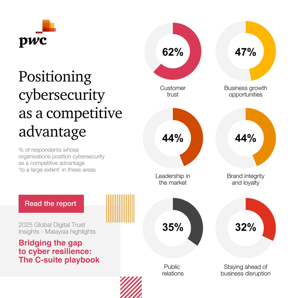 Companies that prioritise #cybersecurity are better positioned to stand out as leaders in both safety and integrity – find out how Malaysian orgs are leveraging cybersecurity as a competitive advantage in <a href="/PwC/">PwC</a>’s 2025 Global Digital Trust Insights: pwc.to/40UrqO7