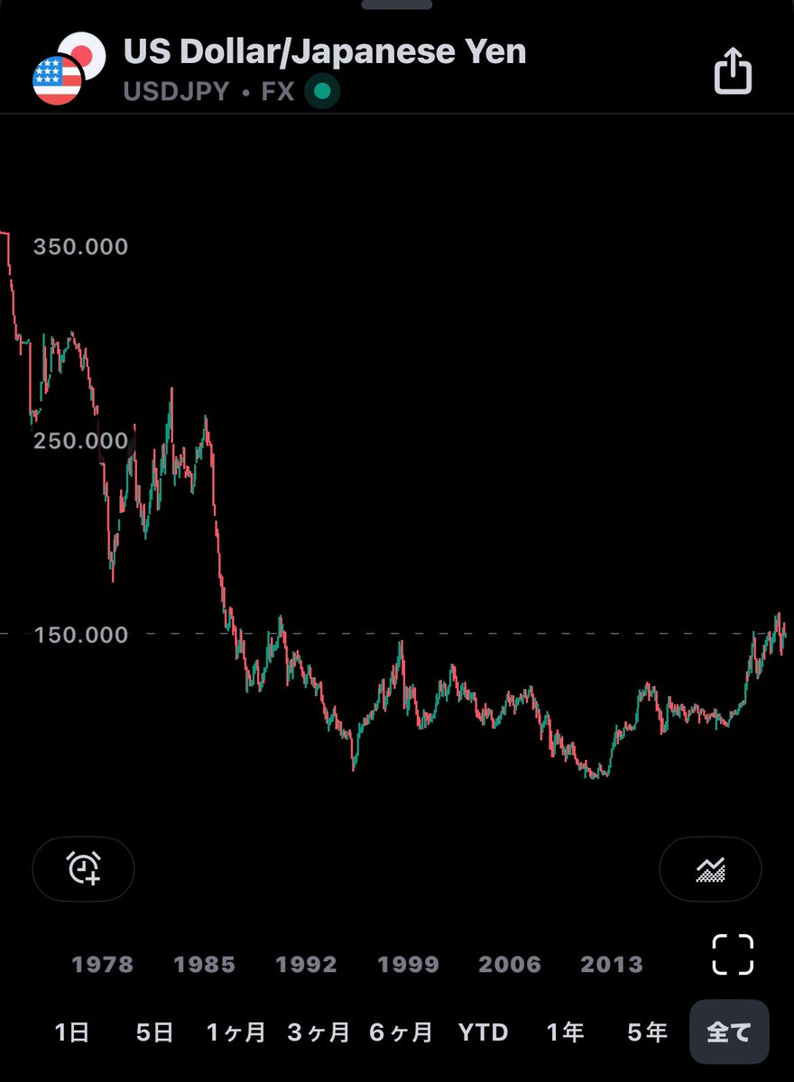 NL_ENGR's tweet photo. ドル円って50年期間で見るとチャート的には200円とか250円ぐらいは普通に目指しちゃいそうに見えたりもする。
カソツーカに触れ過ぎたからそう見えるのかな。。 https://t.co/MiuYPW1cXo