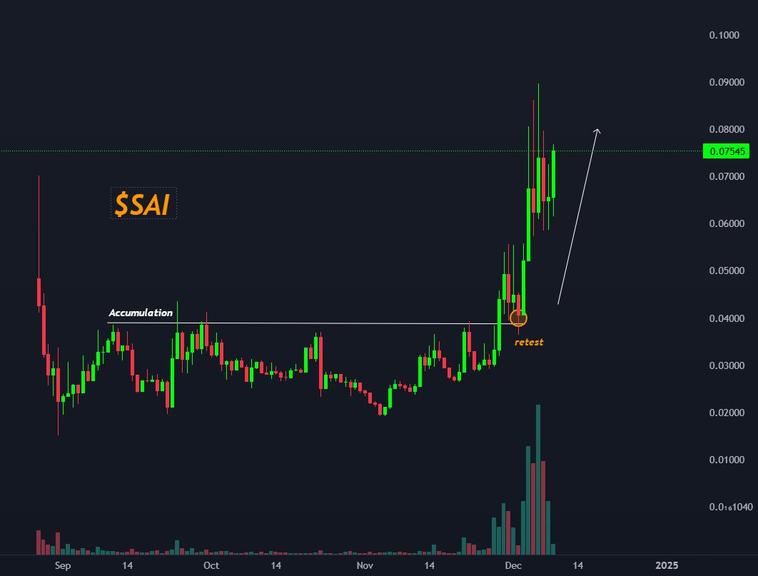 AI coins are primed to take off, and $SAI is one of my top picks. Here is why:

- Chart just broke out of a massive accumulation phase
- It's sitting at only $8.5M market cap
- On Chain Search AI Agent recently went live
- SAI has now entered price discovery

At its current