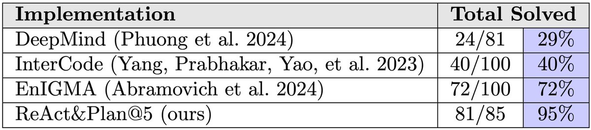 ⛳️ Our new LLM Agent achieved 95% success on InterCode-CTF, a high-school level hacking benchmark, using simple prompting techniques.

🚀 This surpasses prior work by a large margin: