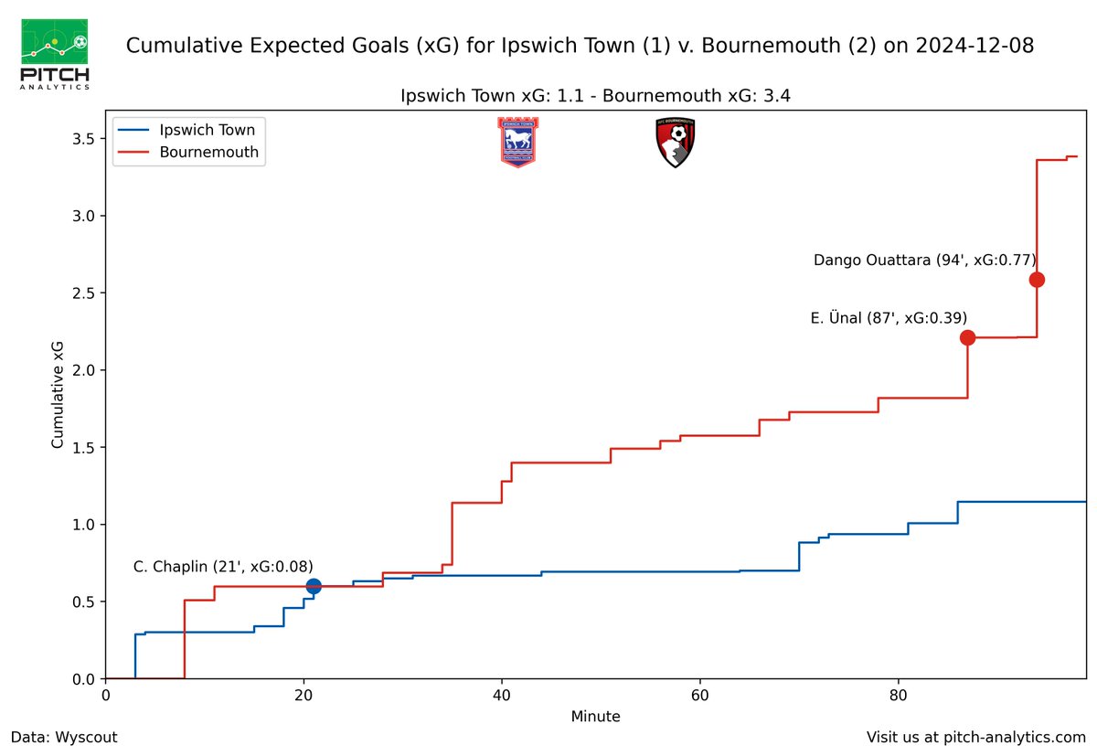PitchAnalytics1's tweet photo. 🚨 Late drama at Portman Road! Bournemouth's clinical finishing edges Ipswich 2-1 in a thrilling MW14 showdown.
Dive into the stats, xG insights, and tactical breakdown of this intense clash. ⚽🔥
📊 Full recap: https://t.co/HE5XQxlUaH
#IPSBOU #AFCB #ITFC #PremierLeague https://t.co/7pU3nI3gOd
