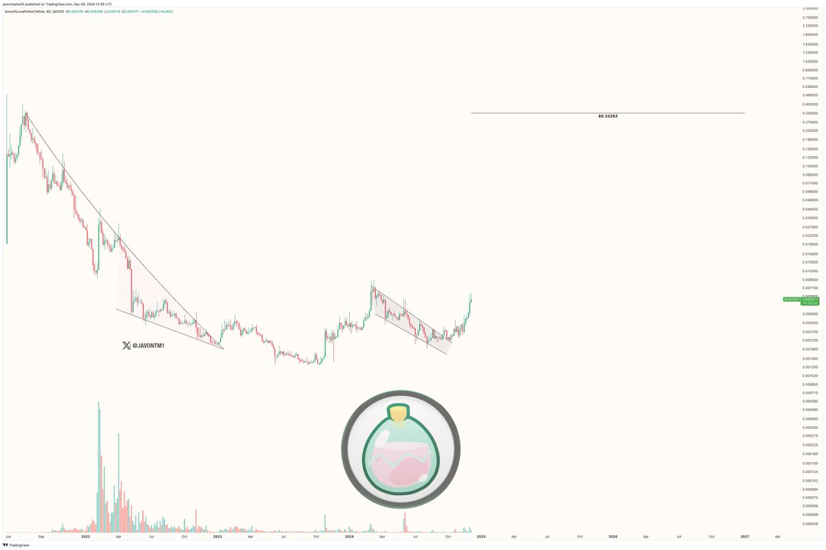 JavonTM1's tweet photo. The vision for $SLP (Smooth Love Potion) has become higher, with out target now being at the $0.33263 level due to the spotting of a much larger breakout pattern!

This means that SLP could be harboring a more than +5,555% upside potential! https://t.co/S02F73HRra