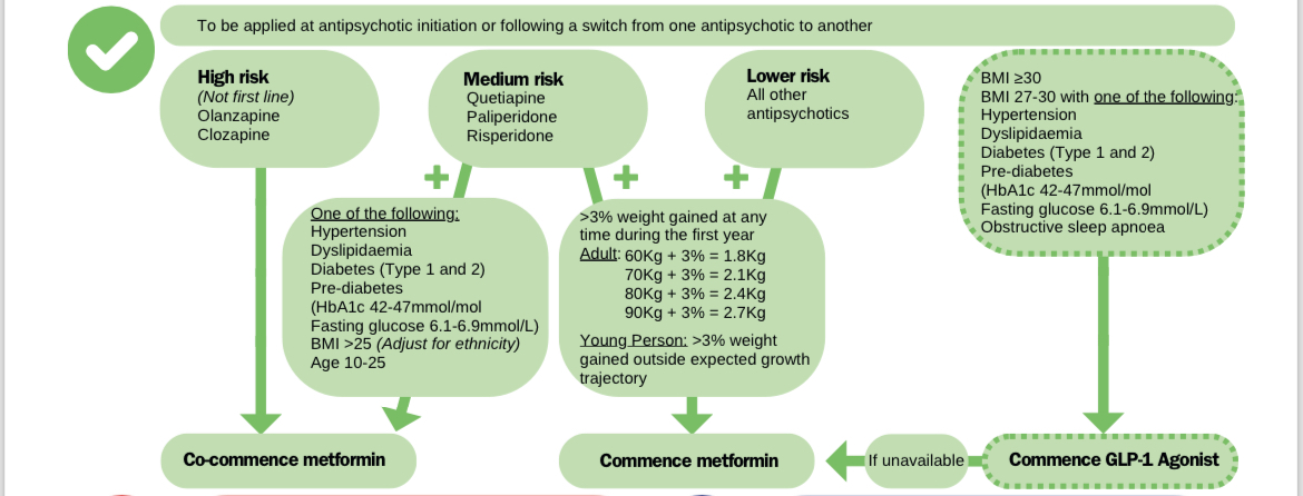 3 core recommendations:

1: Co-commence metformin with high-risk antipsychotics (olanzapine,clozapine)
2: Co-commence metformin with medium risk antipsychotics + additional risk factors 
3: Commence metformin with any antipsychotic if  &gt;3% increase in body weight in 1st year