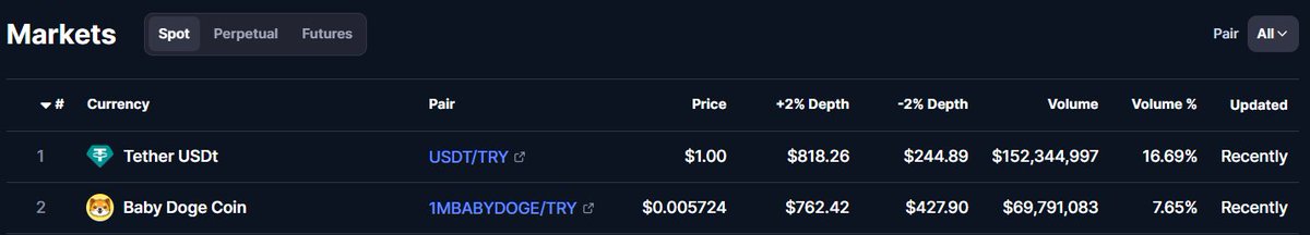BabyDoge's tweet photo. BabyDoge is now the second most traded asset on @BinanceTR! 🔥 https://t.co/t6aHwddWwO