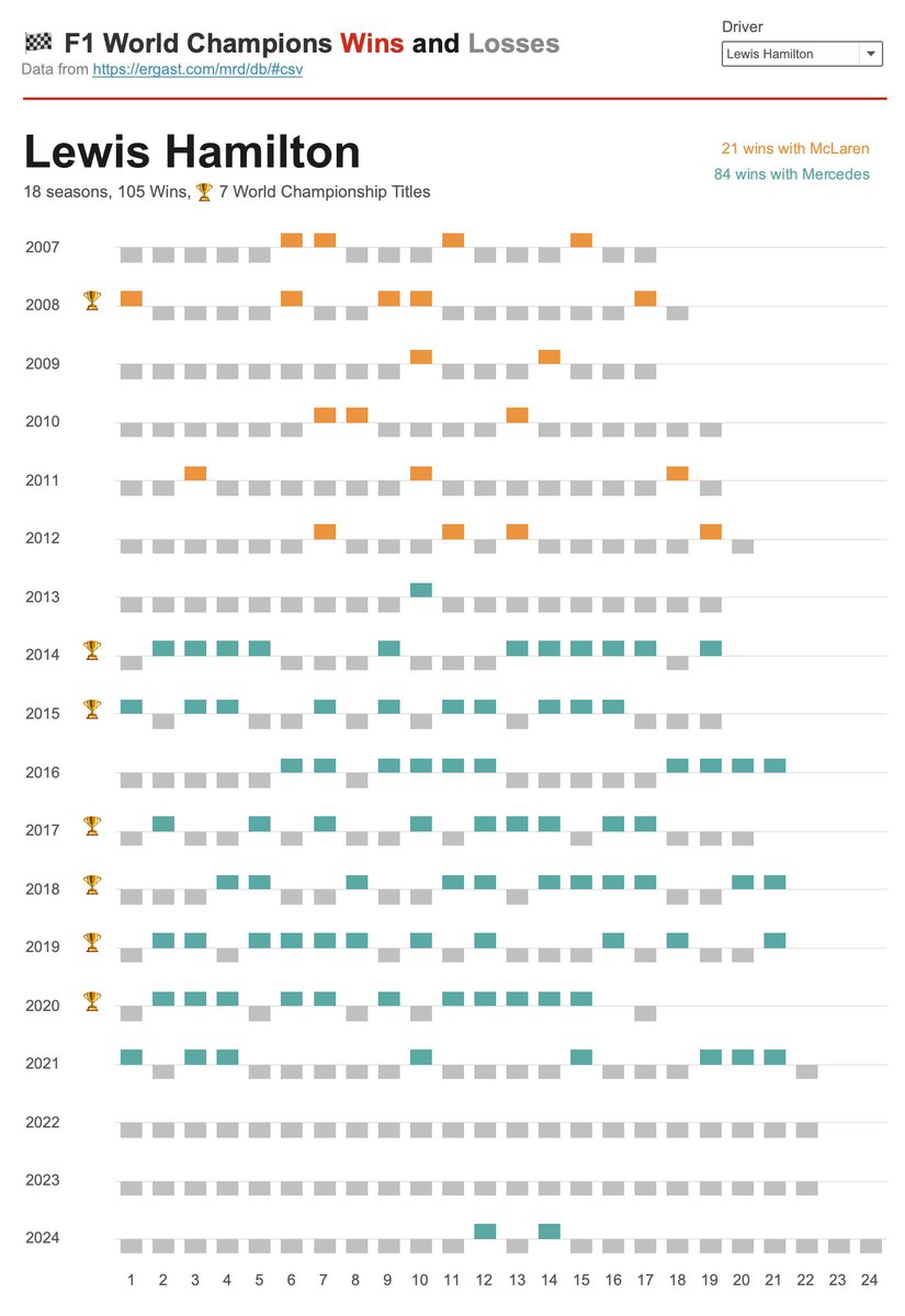 nastengraph's tweet image. I created an interactive version of win-loss charts. Now you can choose one of the #formula1 world champions to view their stats.
#sportsvizsunday #teamlh #f1 #f1stats
public.tableau.com/app/profile/na…