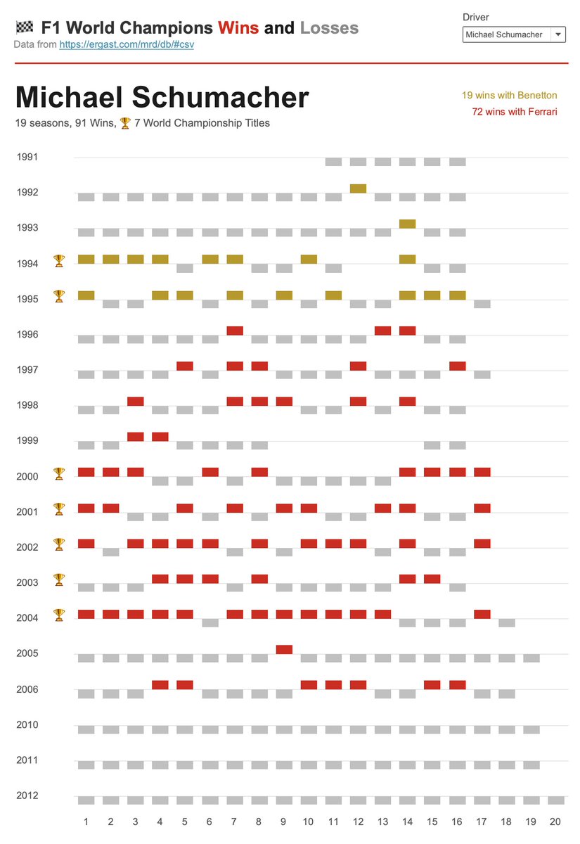nastengraph's tweet image. I created an interactive version of win-loss charts. Now you can choose one of the #formula1 world champions to view their stats.
#sportsvizsunday #teamlh #f1 #f1stats
public.tableau.com/app/profile/na…
