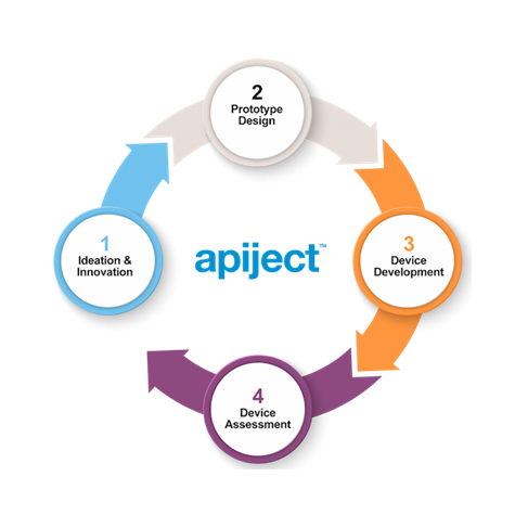 ApiJectCorp's tweet photo. End-to-end design, development, and testing for single-use prefilled drug delivery systems. Test Drive Our Technology.

• Ideation &amp; Innovation
• Prototype Design
• Device Development
• Device Assessment

#drugdelivery #injectables #prefilled #devicedevelopment #vaccines https://t.co/xigmH4Tfqt