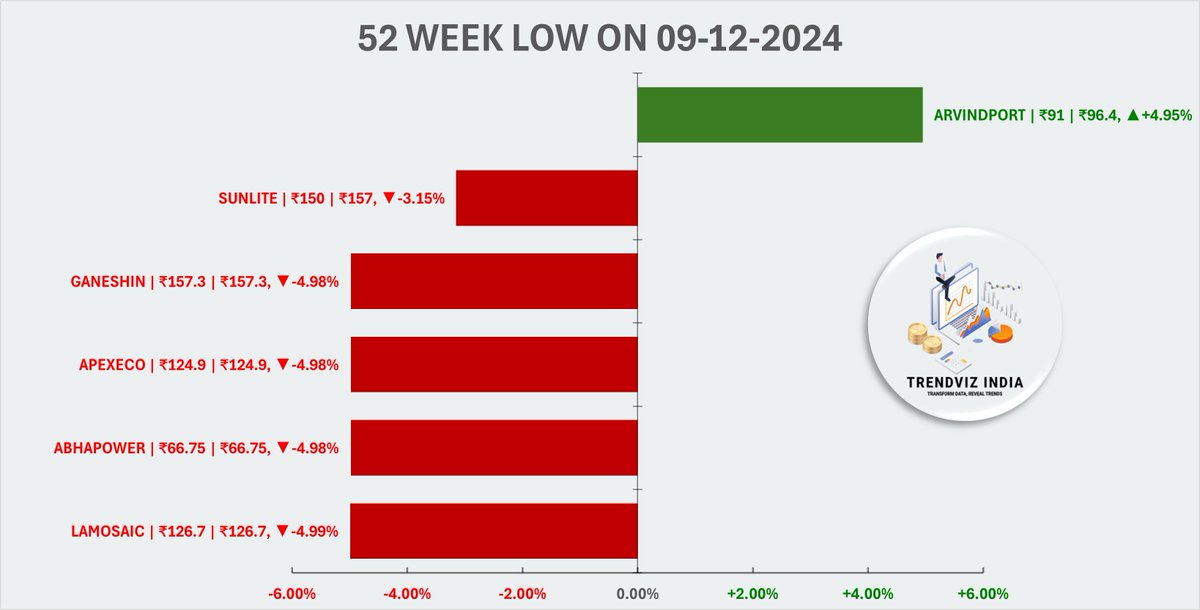 trendvizindia's tweet image. #52WEEKLOW #SME Stocks Today 09-12-24

#LAMOSAIC #ABHAPOWER #APEXECO #GANESHIN #SUNLITE #ARVINDPORT #StockMarketIndia #StockMarketUpdate #nifty50 #niftyOptions #banknifty #bankex #StocksInFocus #BreakoutStocks