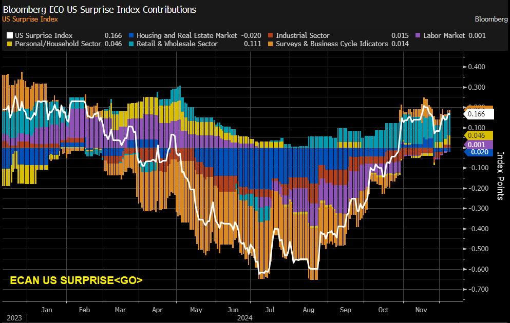 kun_purich's tweet photo. 📊 เปิดตัวฟีเจอร์ใหม่ใน ECAN: Bloomberg US Economic Surprise Index พร้อมข้อมูลรายเซกเตอร์!
ตอนนี้คุณสามารถติดตาม ดัชนี Bloomberg US Economic Surprise Index พร้อมการแยกตาม การมีส่วนร่วมของแต่ละเซกเตอร์ ได้แล้วใน ECAN เพื่อการวิเคราะห์เศรษฐกิจที่ลึกซึ้งและแม่นยำยิ่งขึ้น
#ECAN #Bloomberg #เศรษฐกิจสหรัฐฯ #การวิเคราะห์ข้อมูล