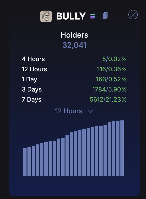 On-chain holders ➜ 32K 

𝕏  ➜ 30K Followers, 1st to revenue share

TT ➜ 270K avg view per post, 1st to tt monetization

$BULLY metrics are up and to the right

Just a matter of time until new ATHs
----
for perspective, other agents I follow on TT has an avg view of 100-300.