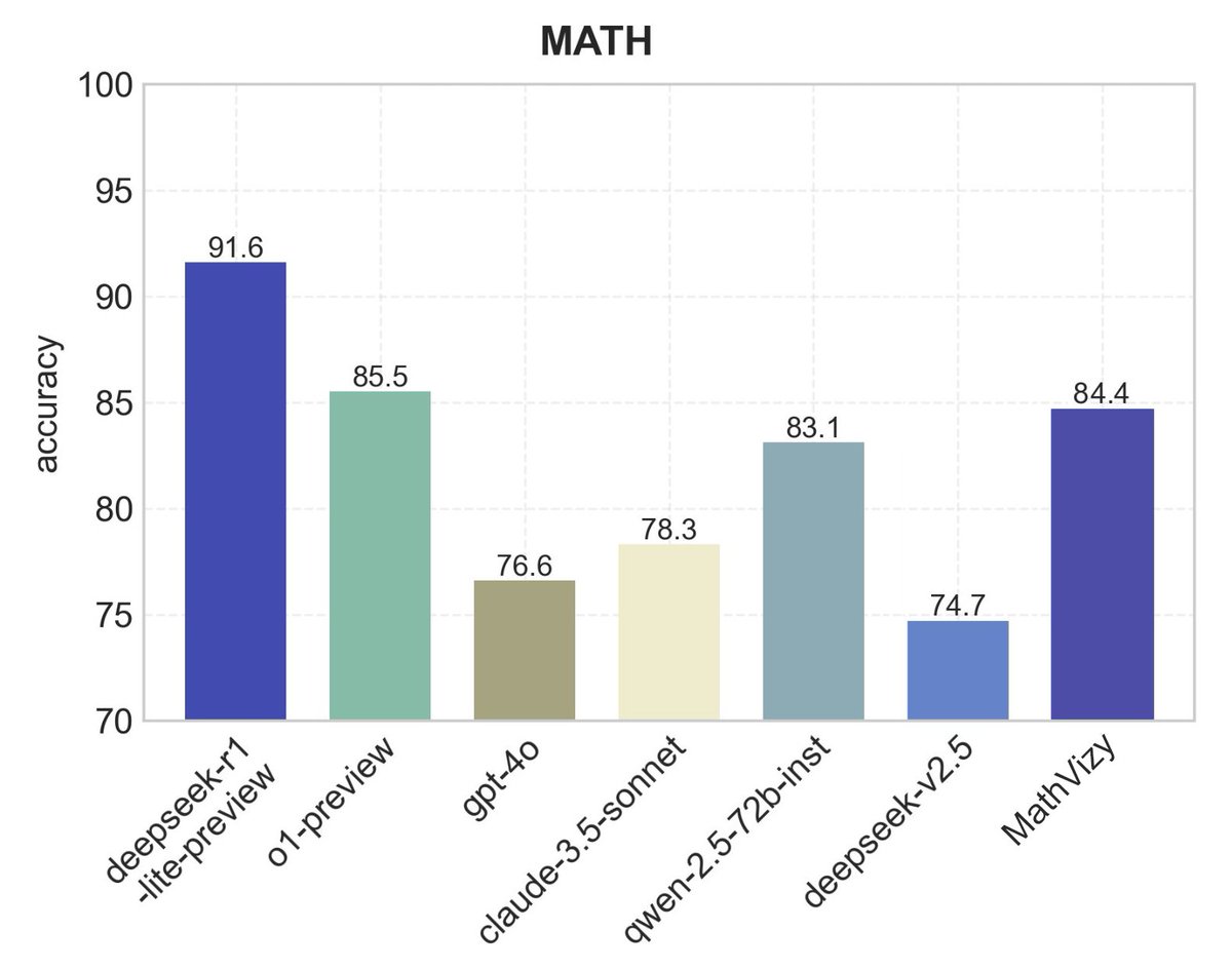 mathleaks's tweet photo. �� MathVizy capabilities goes beyond standard benchmarks.

MathVizy scores 84+% in MATH, matching state-of-the-art reasoning models to date. With benchmarks nearing saturation, its logic and reasoning responses stand out from generative AI models—it is so much more detail oriented. While in early beta! More to come 😊 #AI #Math
