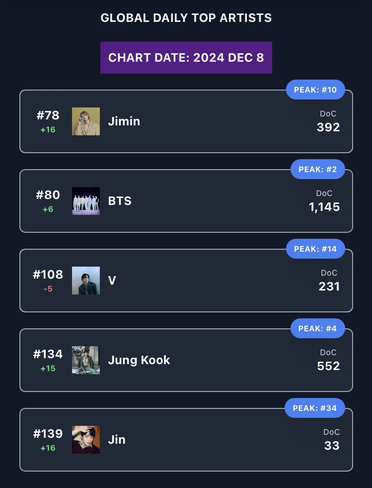 Tenemos SIETE canciones en el global. LMA re-ingresa al chart, es hora de RECUPERAR las ENORMES PÉRDIDAS que dejó el fin de semana🚨

No se confíen con la discografía grupal, BTS sigue en el top 80 del Daily Top Artists⚠️

A impulsar MUCHO a nivel grupal/individuales. STREAM!😭🙏🏻