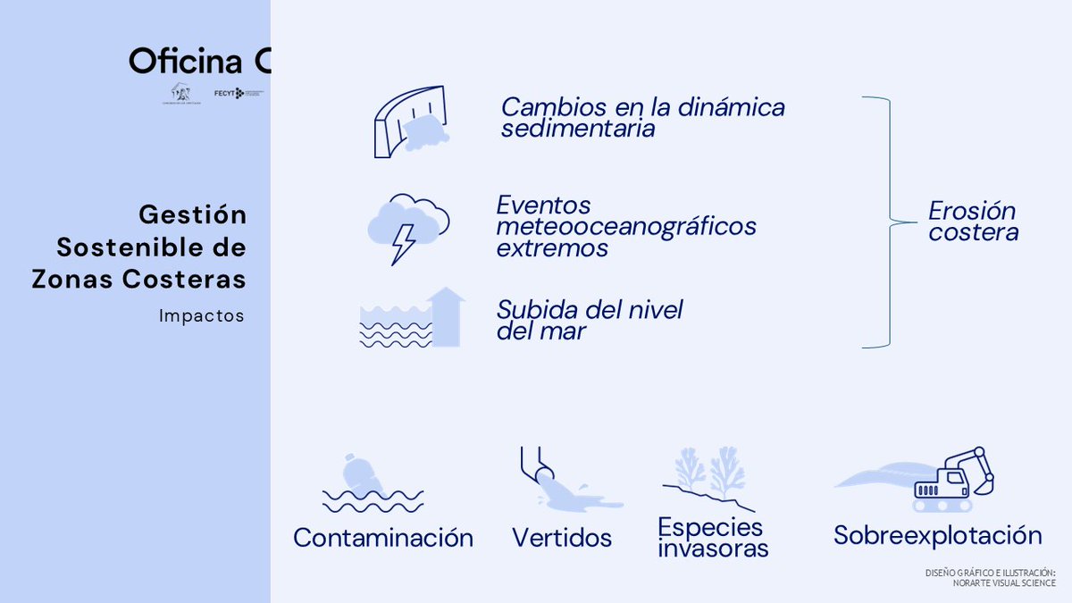 FECYT_Ciencia's tweet photo. 📊¿Qué refleja el informe?

Los recursos disponibles para la gestión costera son insuficientes ante los desafíos presentes y futuros. Si no se actúa a corto plazo pueden darse importantes impactos en los próximos 50-75 años, que podrían afectar al #DPMT y a la propiedad privada. https://t.co/rqN9Dr70gg