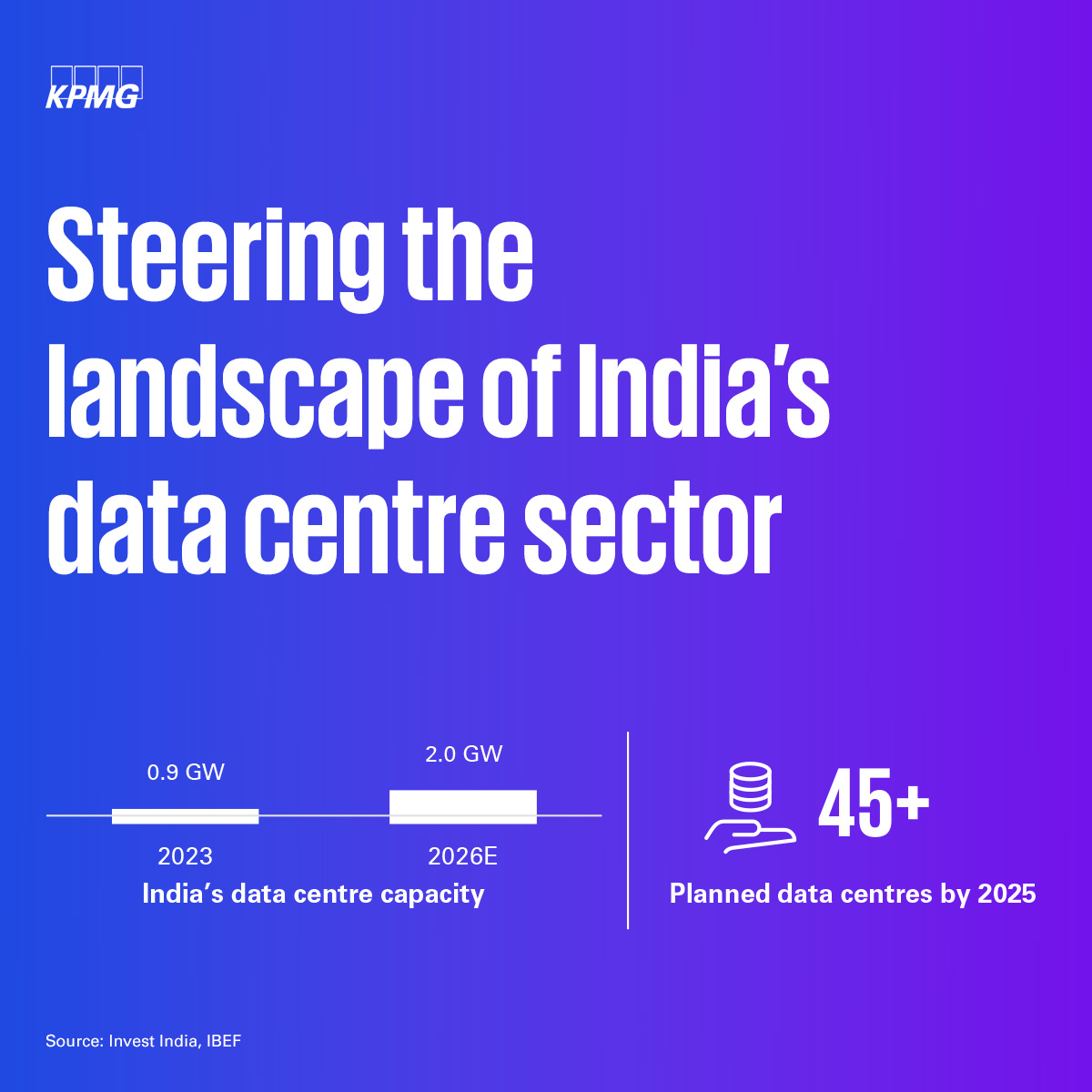 KPMGIndia's tweet photo. India's #datacentre sector presents a dynamic investment opportunity, powered by #digitaltransformation, expanding #datatraffic and supportive government policies. Explore more sector-specific higlights in the latest @KPMGIndia - @HSBC_IN compendium https://t.co/aHX4VkHNfs https://t.co/klg4Zlt4iU