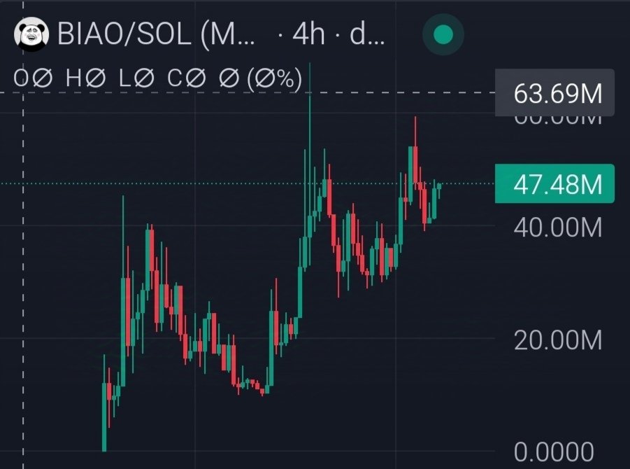 Still holding this $Biao position.

Think the viral chinese meme is goona hit $1B MC imo

Currently super viral on tiktok, best looking prime for a break out.

Holding this until I make $1M+ profits.