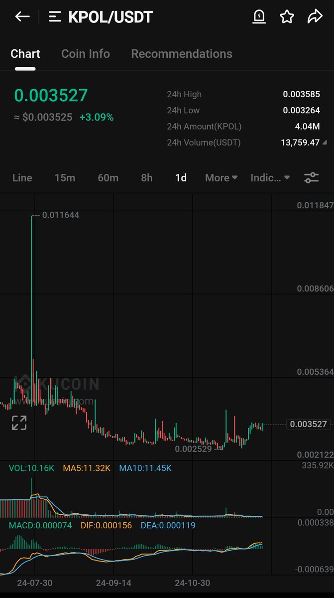 Dark_Bitcoin's tweet photo. $KPOL chart is looking extremely bullish here. 

I think it will pump hard from here.

Keep close eyes on it.

$KPOL 🚀🚀🚀

$BTC $ETH  $MOVE $DFI $DEFI $DEPT #ZEREBRO $SDM $MJT $NOOB $NAYM  $AFG https://t.co/h3wzSP6tIy