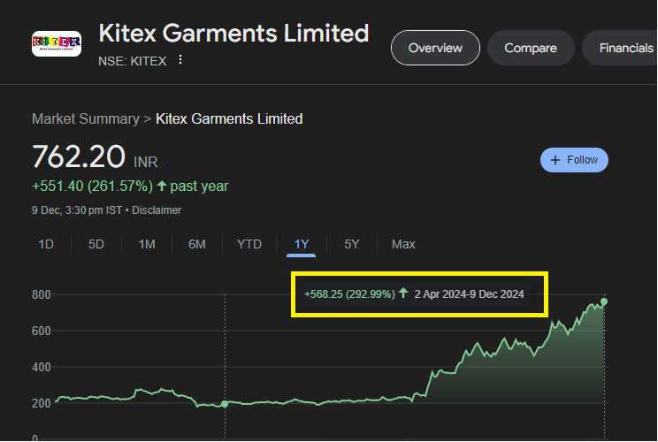 niveyshak's tweet image. Kitex Garments
#Kitex 
760+ 🔥

✍️Scrip touched the levels today with an upper circuit 
✍️ 52Wk High: 767, what a journey! 
✍️ ROI &amp;gt; 290% 

I surrender myself to the markets, always supreme 🙏