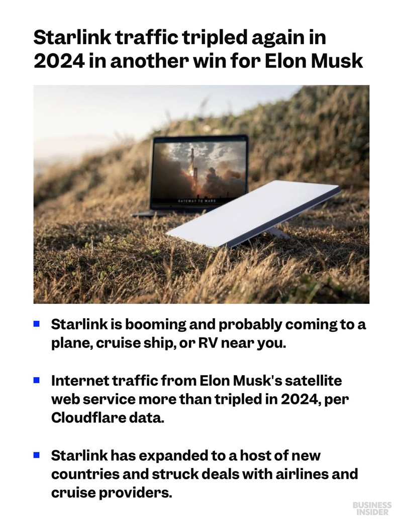cb_doge's tweet photo. BREAKING: Starlink traffic tripled again in 2024 is another win for Elon Musk.

Internet traffic from Starlink more than tripled in 2024, per Cloudflare data. Starlink is booming and probably coming to a plane, cruise ship, or RV near you. https://t.co/SMPZU6nfCv