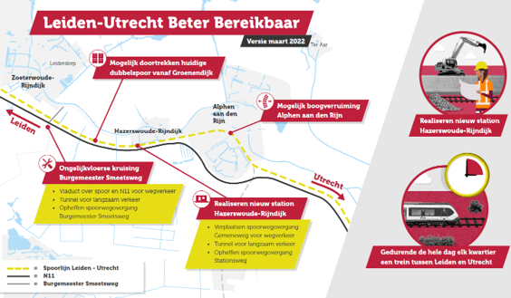 Voor de regio <a href="/HollandRijnland/">Holland Rijnland</a> is het spoor Leiden-Utrecht zeer belangrijk. <a href="/StasIenW/">Thierry Aartsen</a> kwam op bezoek. We spraken over het nieuwe station Hazerswoude-Rijndijk en het beoogde viaduct bij Heineken Zoeterwoude. Investeringen die noodzakelijk zijn voor woningbouw en werkgelegenheid.