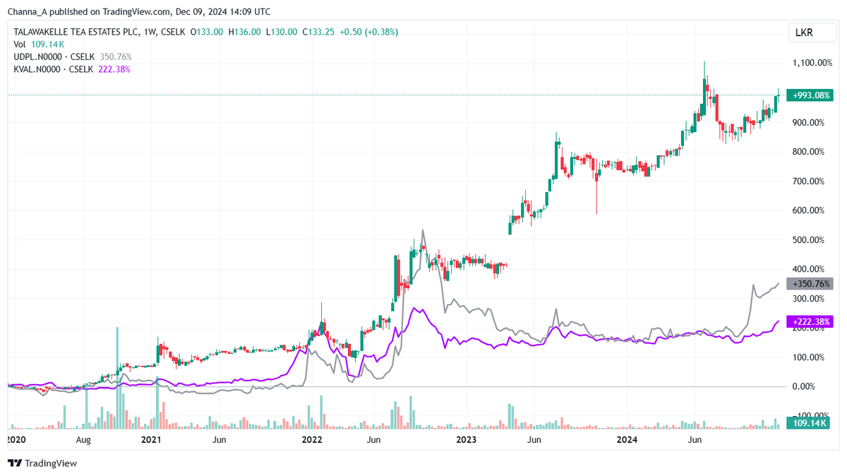 Channa_Amare's tweet image. Based on TTM PERs, pure tea plays #TPL and #UDPL are cheaper than #KVAL on TTM PERs of 3.7x and 2.5x respectively

But KVAL&apos;s Mabroc tea brand ownership merits premium

TPL has stronger B/S and better dividend record than UDPL

Wage hike will affect forward EPS for all

#CSE #lka