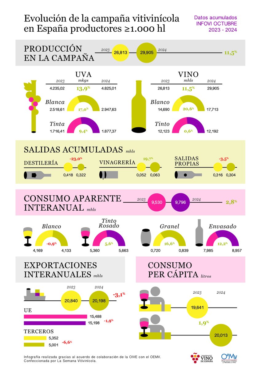 InterVinoEs's tweet photo. 📊🍷 #Informes_VINO | Nuevo Informe Económico de Mercado con últimos datos #INFOVI a Octubre 2024 + #INFOGRAFÍAS
La estimación de consumo nacional de vino aumenta un 2,8%, hasta los 9,8 millones hl. 🔼🔼🔼
▶️https://t.co/Ly1YuDFIPv https://t.co/8Olz27653E