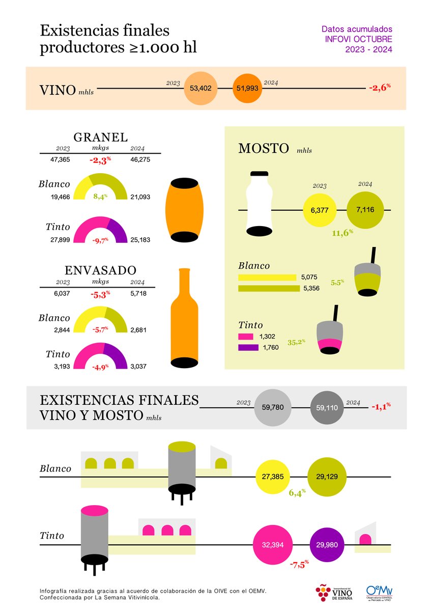InterVinoEs's tweet photo. 📊🍷 #Informes_VINO | Nuevo Informe Económico de Mercado con últimos datos #INFOVI a Octubre 2024 + #INFOGRAFÍAS
La estimación de consumo nacional de vino aumenta un 2,8%, hasta los 9,8 millones hl. 🔼🔼🔼
▶️https://t.co/Ly1YuDFIPv https://t.co/8Olz27653E