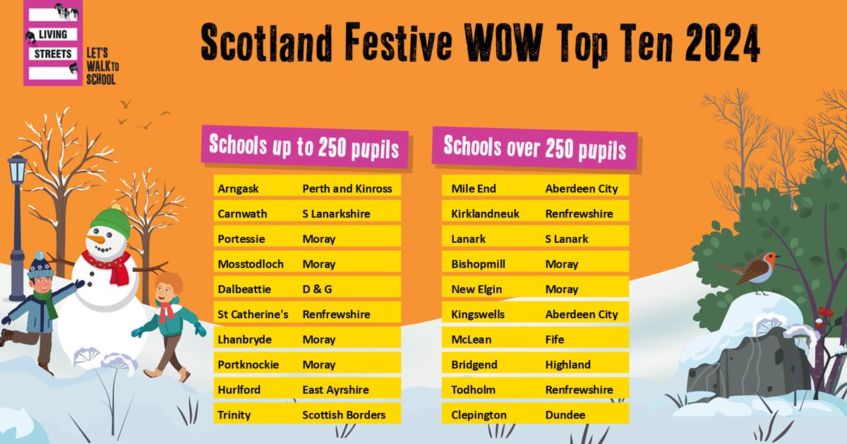 LStreetsScot's tweet photo. Day 1 of the festive #scotlandwowtopten charting the most actively travelling schools across Scotland. Congratulations go to @ArngaskPS @PerthandKinross and Mile End Primary @AberdeenCC A festive well done to all schools featuring in our first top ten of the week- more tomorrow🎄 https://t.co/MxX5VXO41R