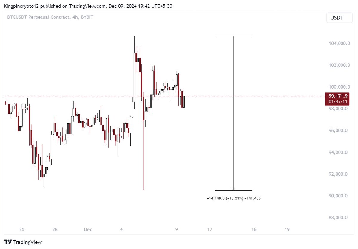 Kingpincrypto12's tweet photo. $BTC - People who are comparing this flash crash to a 2021 style liquidation cascade are nuts imo.

In 2021 we had -Ve 25 to 30 percent candle in a SINGLE day.

Volatility and panic was so high that exchanges had to temporarily shut down. It was pure CARNAGE.

This ain't shit. https://t.co/OE59k20Daw