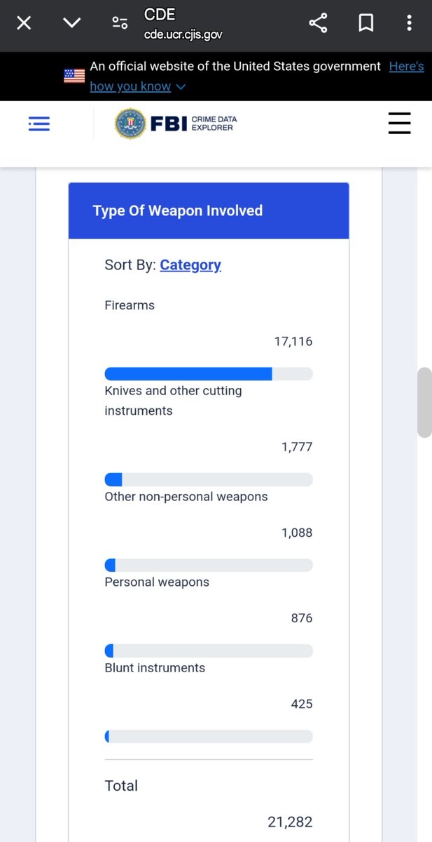 JoeShmo961230's tweet photo. @NotAPornDev @FemboyDCS US 489,000 violent gun offences (or "shootings" by your Def)

17,000 killed https://t.co/wNHnK5kHCp