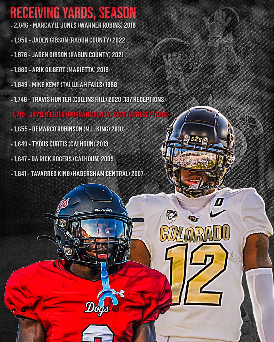 Morgan County Football Recruits (@mocorecruiting) on Twitter photo <a href="/ElderJaylen/">Jaylen Elder</a> is 7th All Time in Georgia for Single Season Receiving Yards. He’s 31 yards short of potential Heisman Winner <a href="/TravisHunterJr/">Travis Hunter</a> <a href="/ElderJaylen/">Jaylen Elder</a> is 7th All Time in Georgia for Single Season Receiving Yards. He’s 31 yards short of potential Heisman Winner <a href="/TravisHunterJr/">Travis Hunter</a>