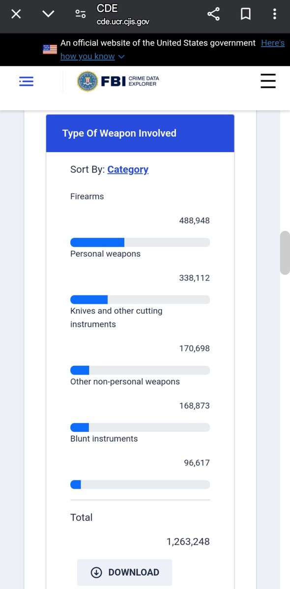 JoeShmo961230's tweet photo. @NotAPornDev @FemboyDCS US 489,000 violent gun offences (or "shootings" by your Def)

17,000 killed https://t.co/wNHnK5kHCp
