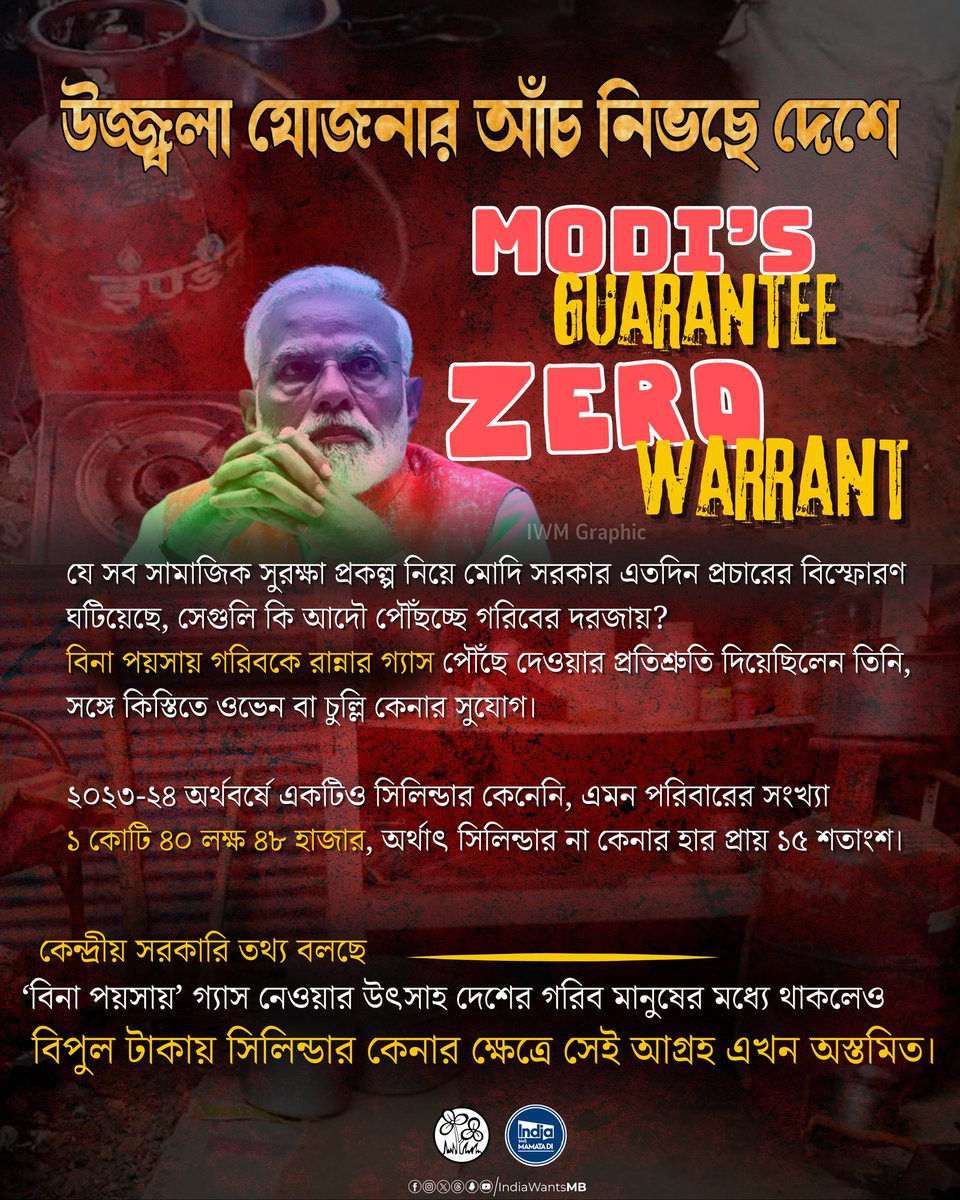 IndiaWantsMB's tweet photo. Modi's Ujjwala Yojana: A Flickering Flame?
The promise of free cooking gas to the poor has lost its sheen, with 1.4 crore families not buying a single cylinder in FY 2023-24. That's a staggering 15% of beneficiaries who haven't utilized the scheme.
The initial enthusiasm for the program has waned, with many poor households unable to afford refills due to the hefty costs. The question remains: are social security schemes like Ujjwala Yojana truly reaching the doorsteps of the poor, or are they just a distant promise?
#IndiaWantsMamataDi