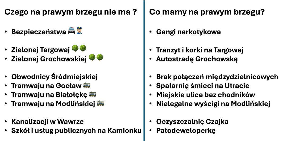 MiastoJestNasze's tweet photo. Nowy spin @Platforma_org w kampanii prezydenckiej to “równomiernie rozwinięta Polska”. Pięknie!

Tyle tylko, że Rafał @trzaskowski_ który jest prezydentem stolicy od ponad 6 lat nie potrafi zadbać o równomierny rozwój miasta i różnice pomiędzy prawym a lewym brzegiem są kolosalne https://t.co/NjjGklDSpX