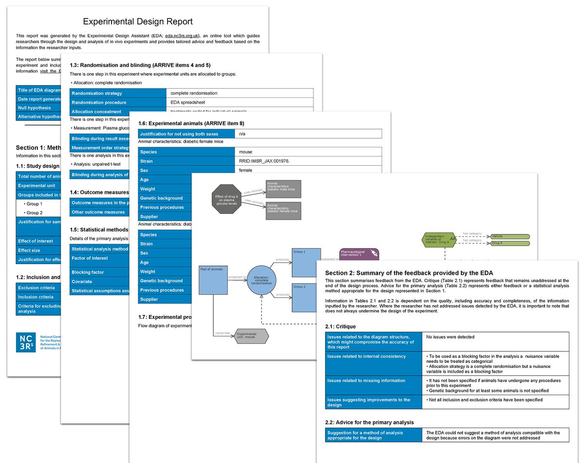 Our Experimental Design Assistant tool helps researchers at any level design robust in vivo experiments. We have updated the report generated by the system to include all the methodological information required in the ARRIVE Essential 10 checklist: eda.nc3rs.org.uk/experimentalde…