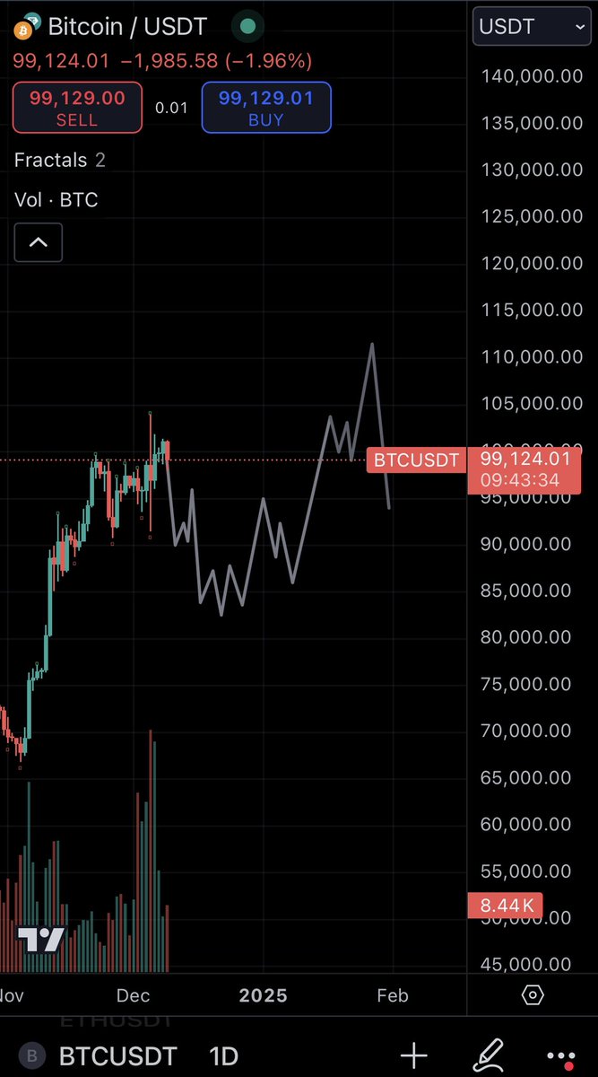 wheatnochaff's tweet photo. @Wolfquant Agree temporarily top could be in. Expect we will get back to 84-85k and run for tops again. Alts would be the play in that run. Wdy think?

Btw I called all btc bottoms so I decided to record by starting  this twitter account back in november 2022 and post about it. https://t.co/Gwfba81AJN