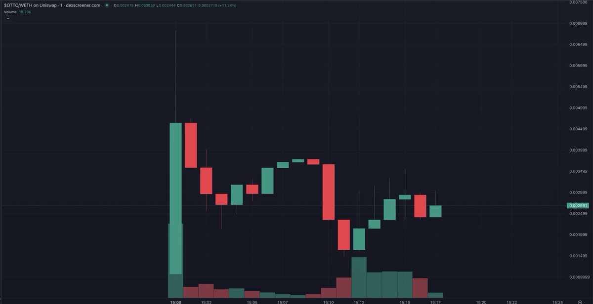 TedPillows's tweet image. Autonomous AI agents have been gaining significant traction in recent weeks. 

A Base project $OTTO just launched which stands out as a potentially interesting opportunity due to its low FDV.

CA:0x62Ff28a01AbD2484aDb18C61f78f30Fb2E4A6fDb