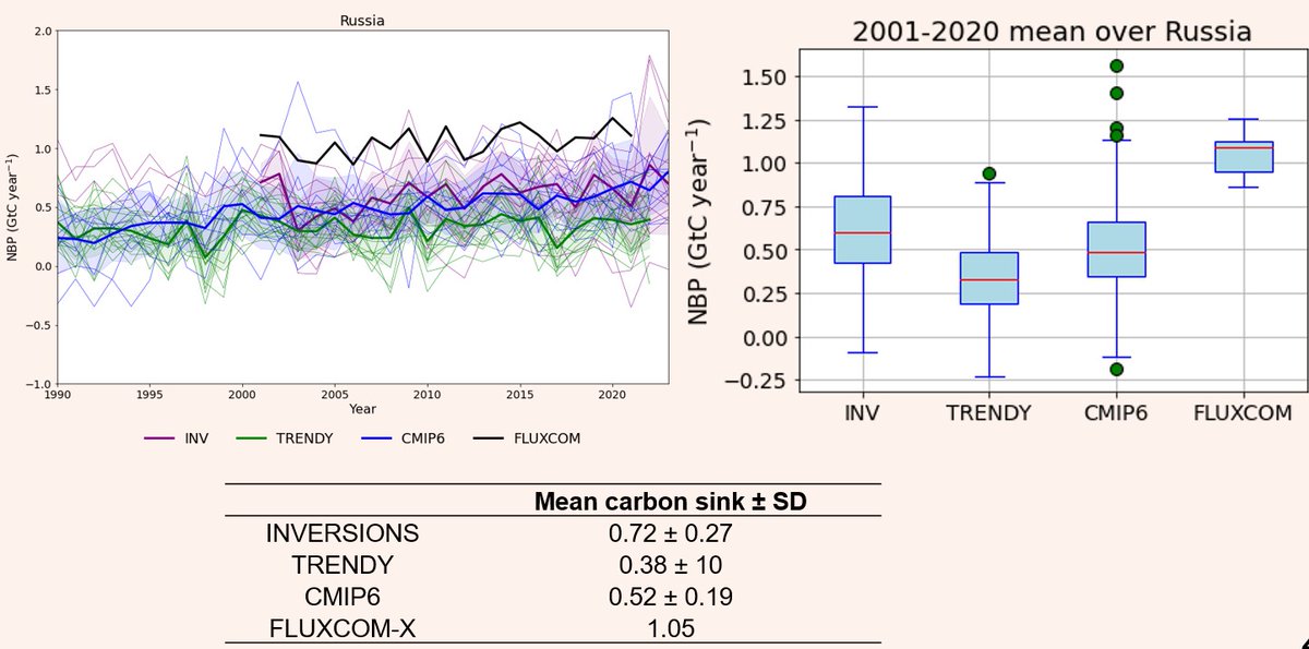 In #AGU2024 I have prerecorded (online) talk on the ongoing study "Past and future estimates of the land carbon sink for Northern Eurasia" (Tue, Dec 10 at 5M, room 140 A-B). We discuss large uncertainty in the important land C sink and show what CMIP models project for the future