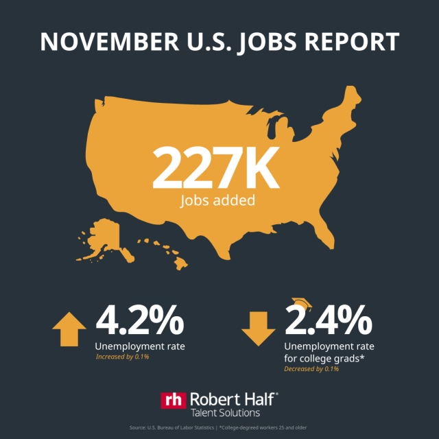 WalterKop's tweet photo. The #BLS reports that U.S. employers expanded payrolls by 227,000 jobs last month exceed economists’ projections. Read more in the #RobertHalf blog: https://t.co/5c0ZOwf3kT https://t.co/5eOs3bwMnV
