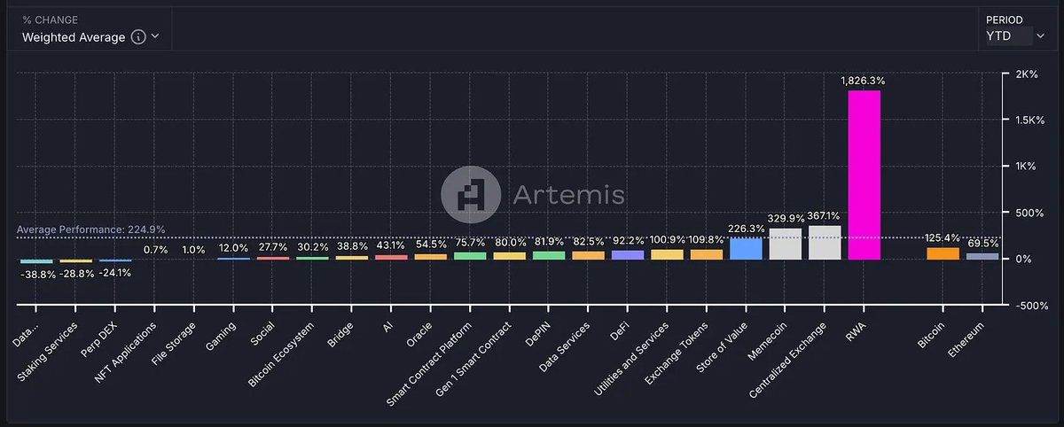 Altcoinvesting's tweet image. #RWA is the best performing sector YTD according to @artemis__xyz 

Here are 9 #RWA projects you need to know: 

Brickken $BKN 
Centrifuge $CFG
Clearpool $CPOOL
Coreum $COREUM
Lumerin $LMR
Maple Finance $MPL 
Ondo $ONDO
Parcl $PRCL 
Polytrade $TRADE