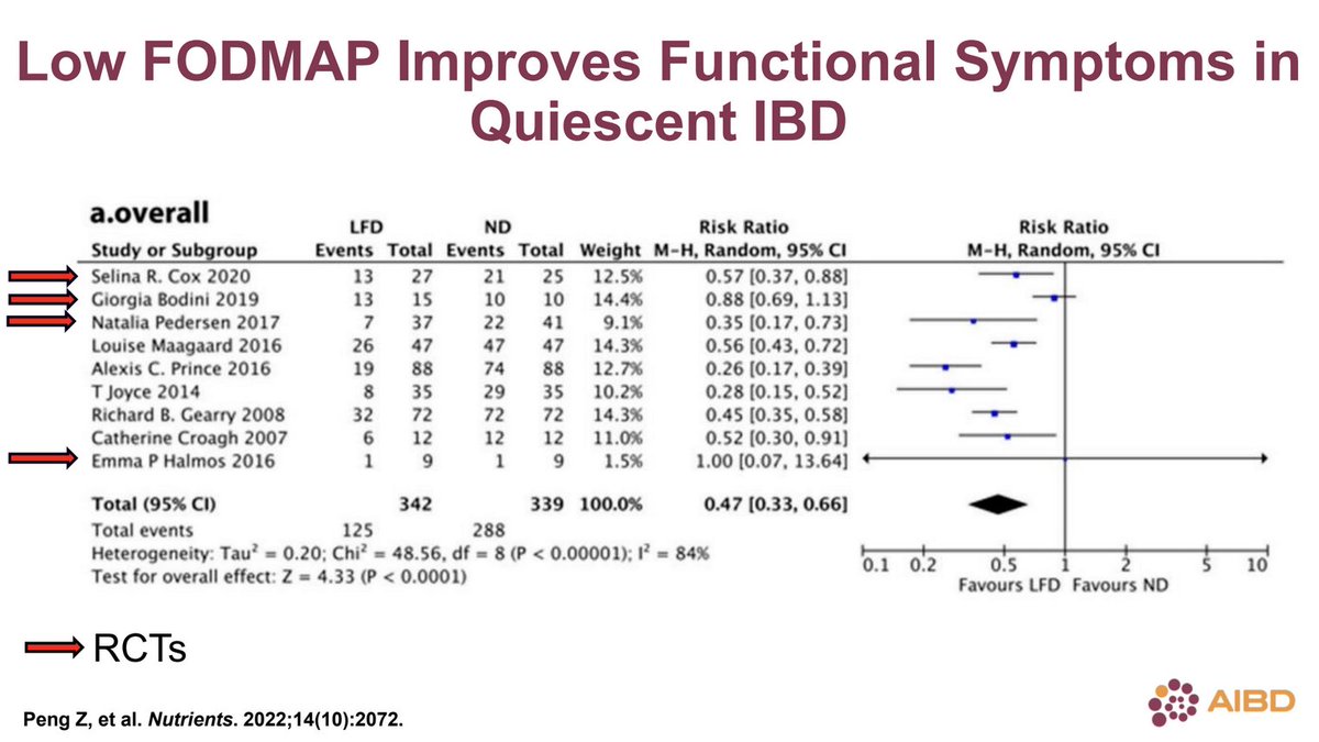 Amelia Kellar (@amelia_kellar) on Twitter photo Low FODMAP improves functional GI symptoms in IBD:
▶️LFD provides benefit for FGSs and QoL
✖️stool consistency and mucosal inflammation
▶️ RCTs are needed to develop the optimal LFD strategy for IBD
#jameslewis #AIBD2024 #ambassadors <a href="/IBDConference/">@IBDConference</a> Low FODMAP improves functional GI symptoms in IBD:
▶️LFD provides benefit for FGSs and QoL
✖️stool consistency and mucosal inflammation
▶️ RCTs are needed to develop the optimal LFD strategy for IBD
#jameslewis #AIBD2024 #ambassadors <a href="/IBDConference/">@IBDConference</a>