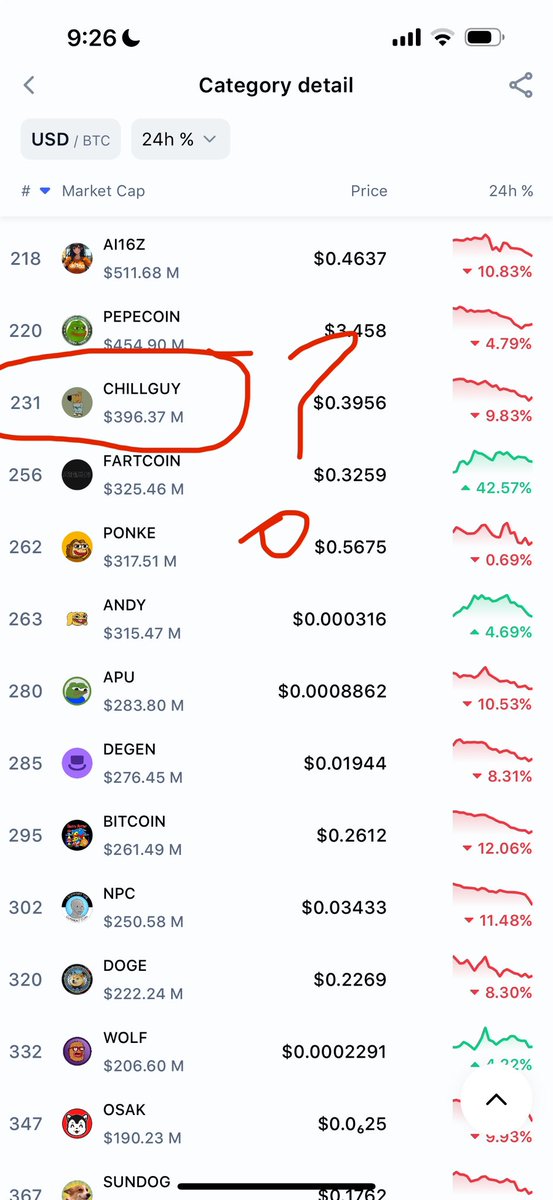 kale_abe's tweet photo. Here’s a list of all the memes valued higher than Chill Guy (a global sensation of a meme known by billions of people at this point) 

Does this seem correct to you?  

How many NORMAL people could name ONE other meme on this list (other than DOGE or #chillguy?) 🤔 https://t.co/Yys0nw4l6Y