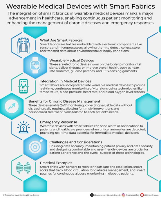 TrinusOfficial's tweet photo. Revolutionizing #Healthcare: The fusion of advanced #Textiles and #WearableTechnologies for personalized #HealthManagement!
#Infographic via @antgrasso
#HealthcareInnovation #DigitalHealth #FutureOfHealthcare #HealthMonitoring #MedicalTech
cc: @SpirosMargaris @PawlowskiMario https://t.co/mkeyu5uelG